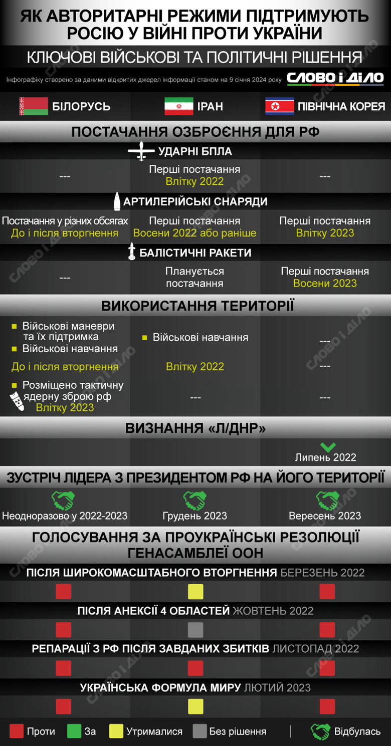 Беларусь, Иран и Северная Корея оказывают наибольшую поддержку россии в ходе войны против Украины. Подробнее – на инфографике.