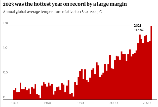 2023 рік офіційно визнаний найспекотнішим за всю історію спостережень. Він був приблизно на 1,48 градусів за Цельсієм теплішим порівняно з доіндустріальним періодом.