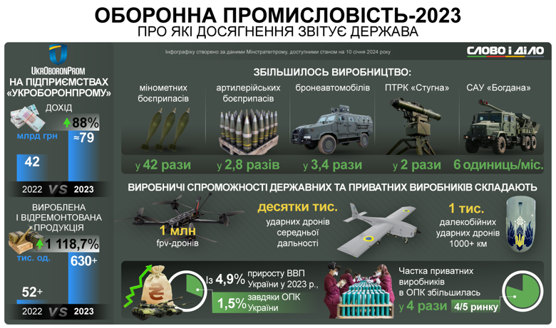 На инфографике – успехи украинского оборонно-промышленного комплекса в 2023 году. Удалось нарастить производство боеприпасов, ПТРК, САУ.