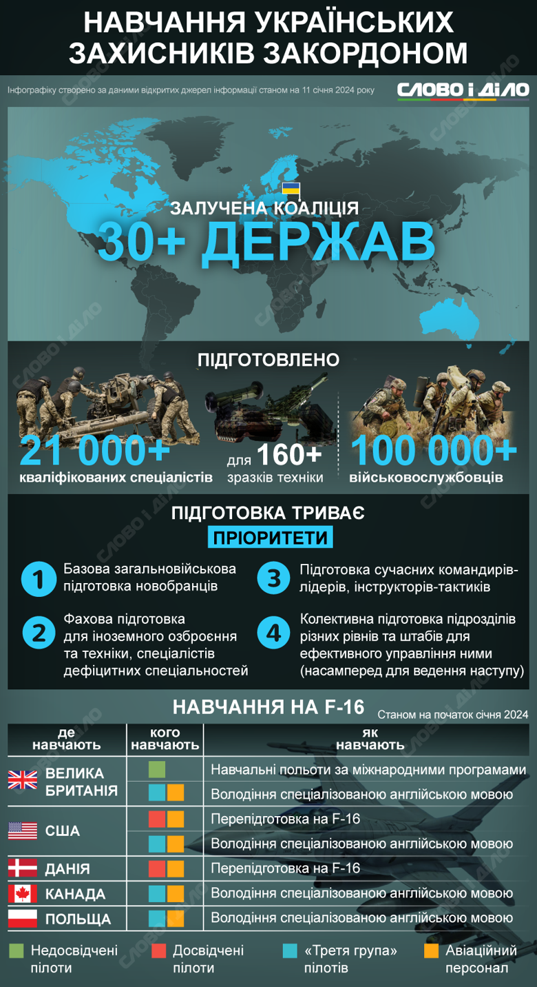 Обучение за границей прошли больше 100 тысяч украинских военнослужащих. Какие страны принимают участие в подготовке, приоритеты обучения – на инфографике.