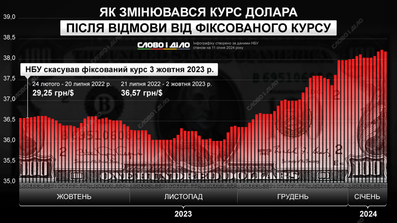 Как менялась стоимость доллара в Украине после отмены фиксированного курса – на инфографике.