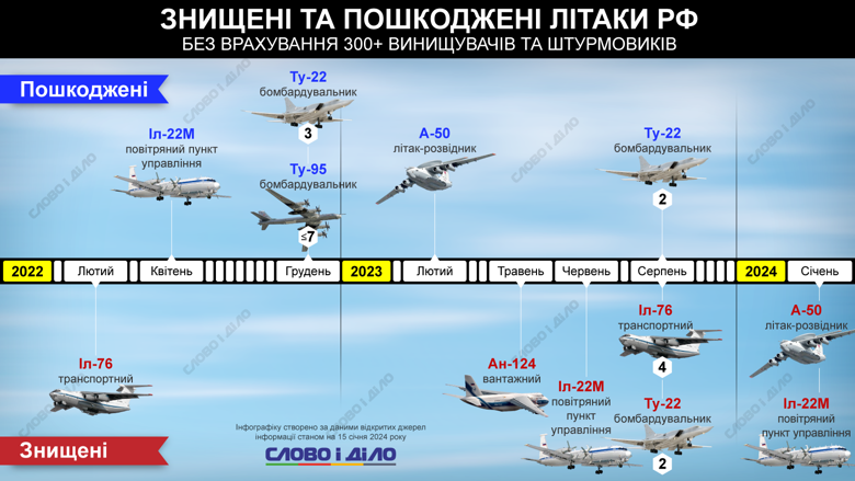 На інфографіці – найзначніші втрати росії у літаках під час повномасштабної війни. Загалом рф втратила 329 літаків.