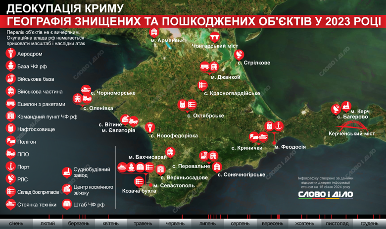 Україна у 2023 році продовжила завдавати ударів по військових об'єктах окупантів у Криму, більше – на інфографіці.