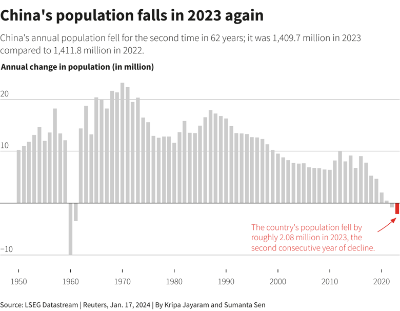 Загальна кількість жителів Китаю скоротилася на 2,08 мільйона людей у 2023 році. У країні найвищий з 1974 року рівень смертності та рекордно низький рівень народжуваності.