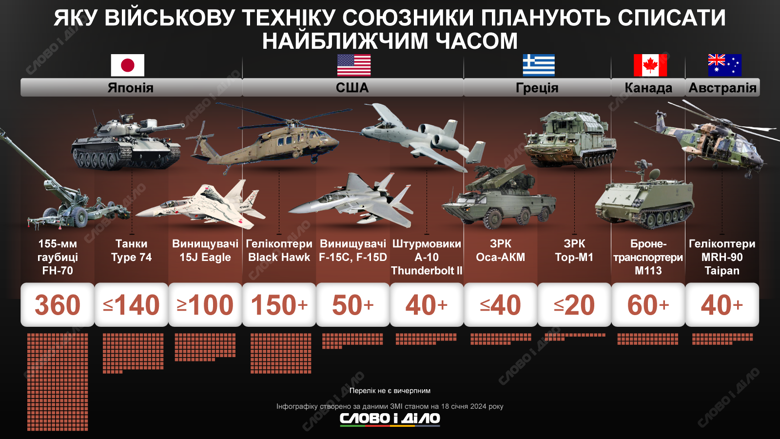 Союзники списують багато військової техніки, яка б потенційно могла стати в нагоді Україні. Більше – на інфографіці.