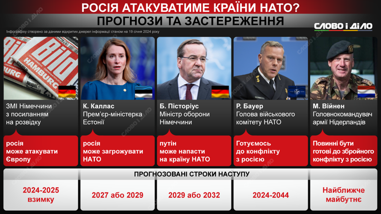 У Європі всерйоз заговорили про ймовірність прямого конфлікту між росією та НАТО. Прогнози початку війни – на інфографіці.