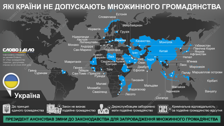 Двойное гражданство не разрешается в почти 60 странах мира, в том числе в Украине. Больше – на инфографике.