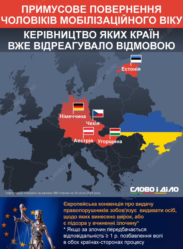 Які європейські країни заявили, що не видаватимуть українських чоловіків мобілізаційного віку – на інфографіці.