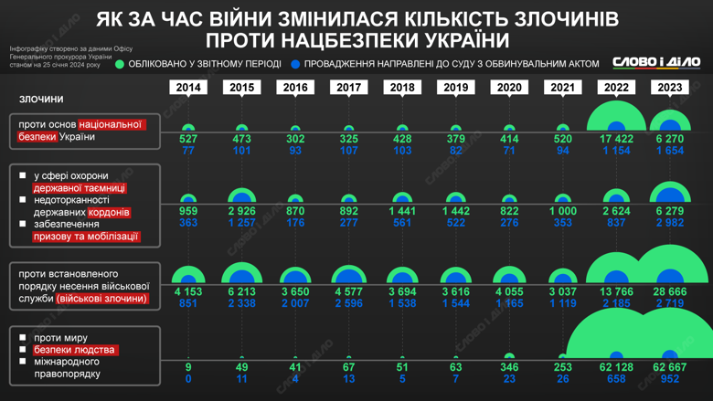 В Украине после начала полномасштабной войны возросло количество преступлений против нацбезопасности. Динамика в 2014-2023 годах – на инфографике.