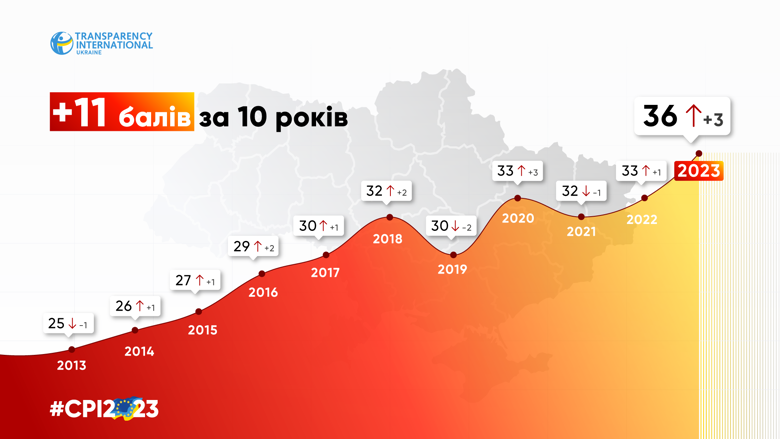 Україна отримала 36 балів зі 100 в Індексі сприйняття корупції за 2023 рік від Transparency International. Наша країна посідає 104 місце у рейтингу.