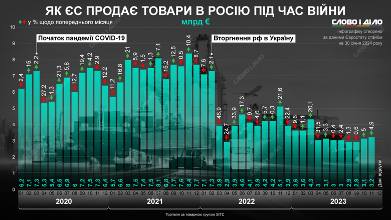 На інфографіці – як пандемія та повномасштабна війна в Україні позначилися на торгівлі між країнами Євросоюзу та росією.