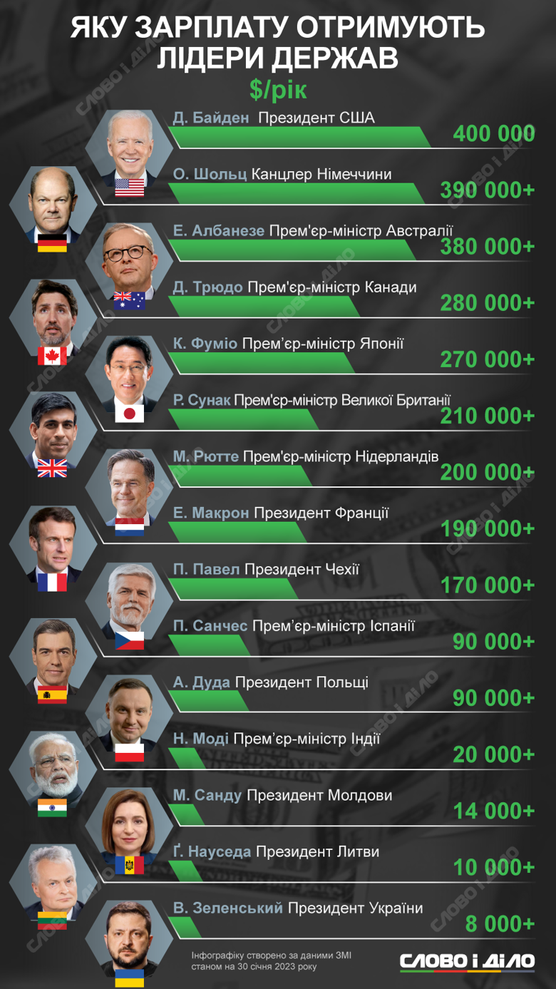 Сравнение зарплат президентов и премьер-министров стран мира – на инфографике. Владимир Зеленский зарабатывает всего 9 тысяч долларов в год, а Джо Байден – 400 тысяч.