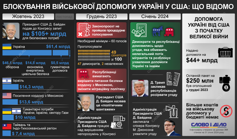 У США месяц назад закончились деньги на военную помощь для Украины. На инфографике – что известно о блокировании финансирования в Конгрессе.