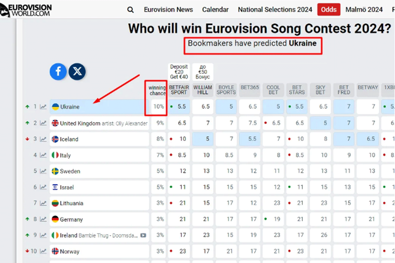 Напередодні Нацвідбору в Україні букмекери зробили новий прогноз щодо переможця Євробачення-2024.
