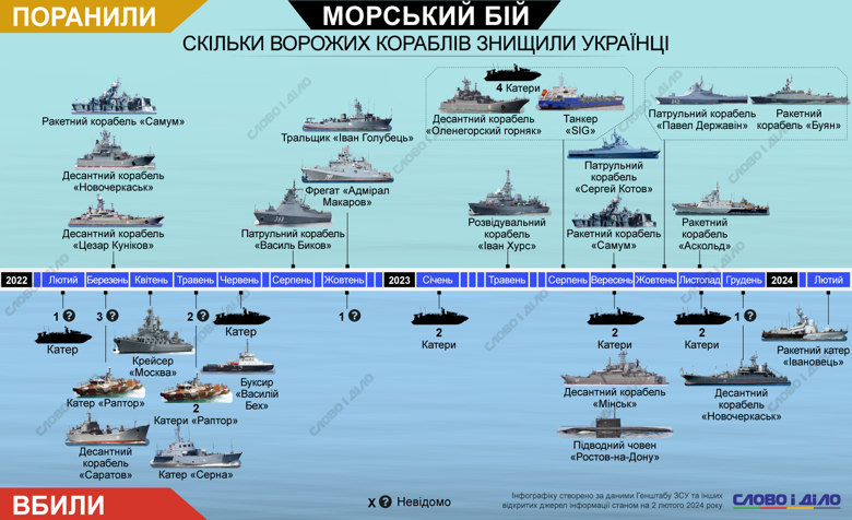 На інфографіці – російські кораблі та катери, потоплені та пошкоджені під час повномасштабної війни.