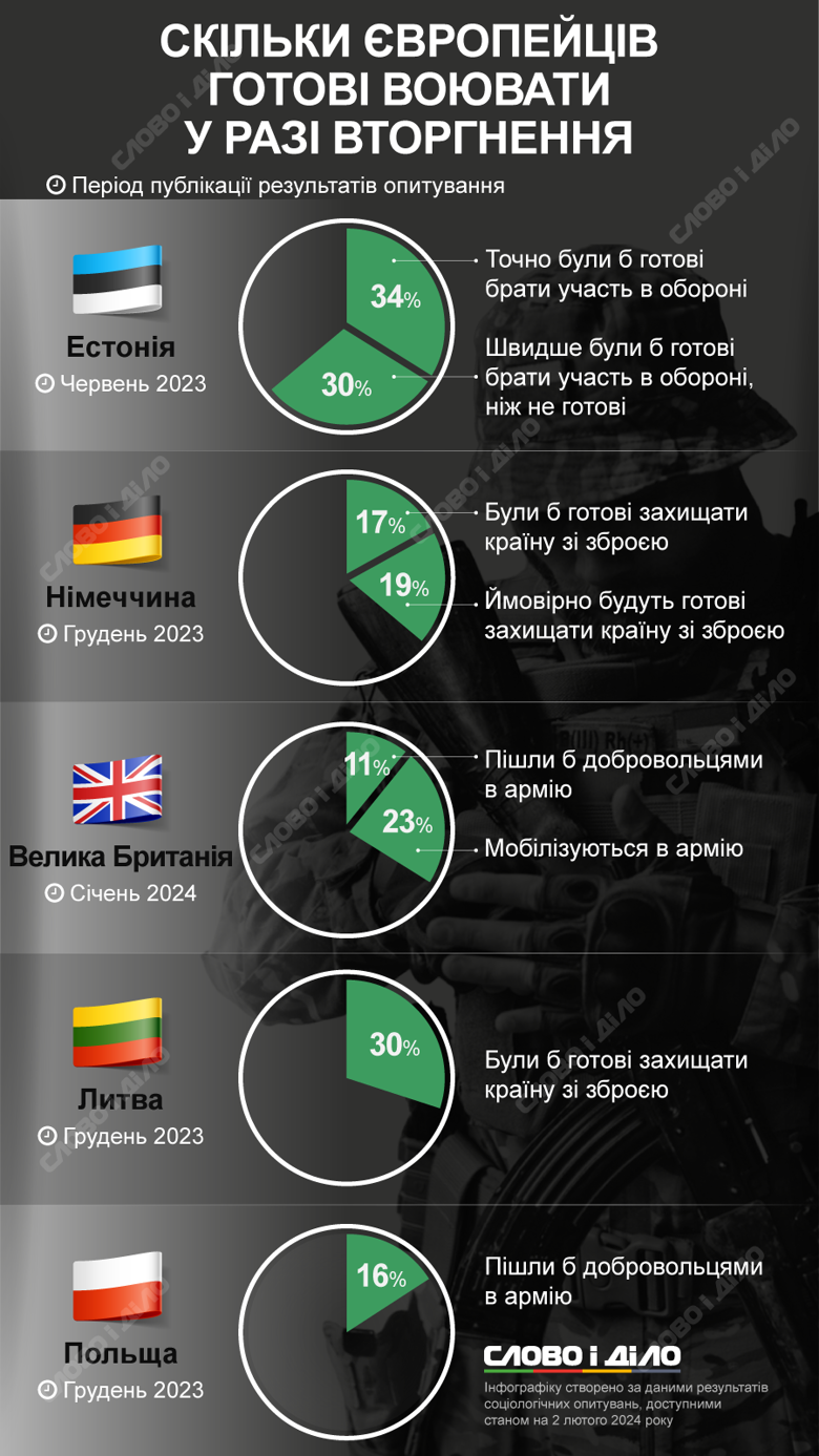 Чи готові мешканці Німеччини, Польщі, Литви, Естонії та Британії захищати свою країну зі зброєю в руках у разі вторгнення – на інфографіці результати опитувань.