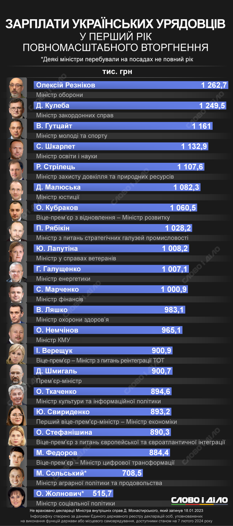 Зарплаты членов правительства за первый год полномасштабной войны в Украине – на инфографике.