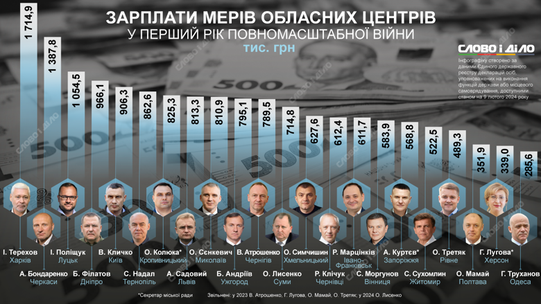 Найвища зарплата у 2022 році була у мера Харкова Ігоря Терехова, а найнижча – у мера Одеси Геннадія Труханова.