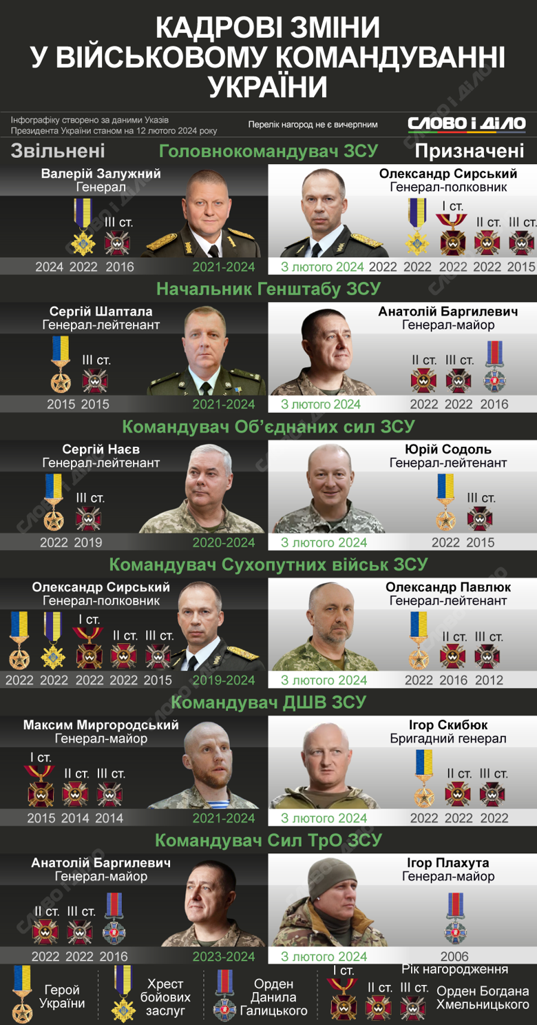 Зміни у військовому керівництві України після відставки головнокомандувача Валерія Залужного – на інфографіці.