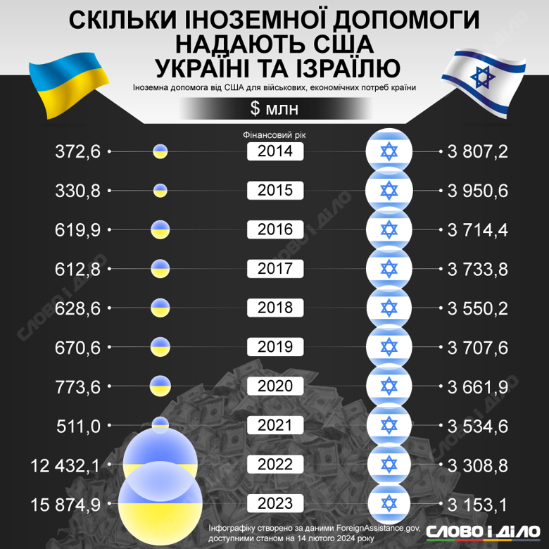 Який обсяг допомоги Штати надавали Україні та Ізраїлю з 2014 року – на інфографіці. Підтримка Ізраїлю була приблизно на одному рівні, України – зростала.