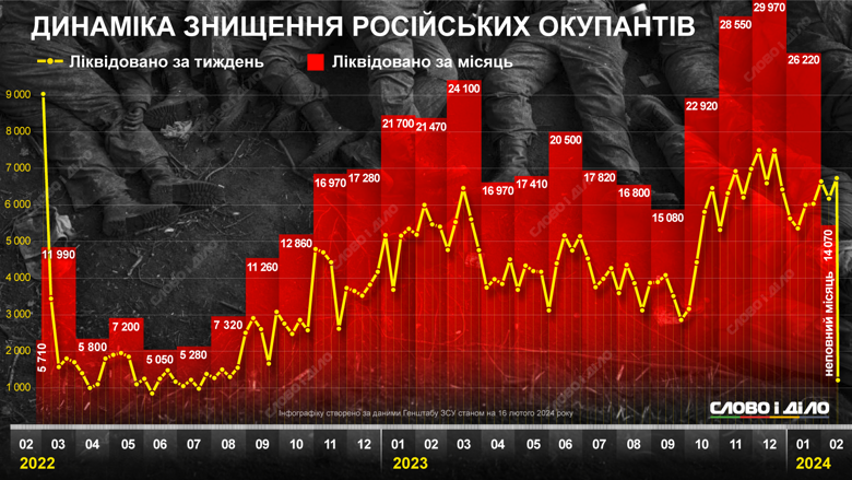 На інфографіці – як ЗСУ знищують окупантів у ході повномасштабної війни. Втрати російської армії вже перевищили 400 тисяч людей.