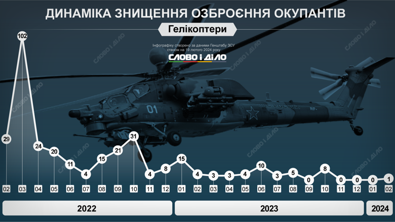 На інфографіках – динаміка знищення російських танків, літаків, вертольотів, систем ППО, кораблів, РСЗВ, артилерійських систем та бронемашин.