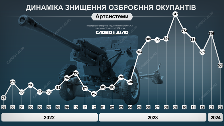 На инфографиках – динамика уничтожения российских танков, самолетов, вертолетов, систем ПВО, кораблей, РСЗО, артиллерийских систем и бронемашин.