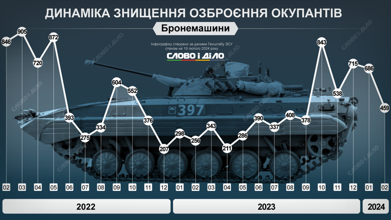 На инфографиках – динамика уничтожения российских танков, самолетов, вертолетов, систем ПВО, кораблей, РСЗО, артиллерийских систем и бронемашин.