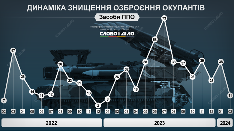 На інфографіках – динаміка знищення російських танків, літаків, вертольотів, систем ППО, кораблів, РСЗВ, артилерійських систем та бронемашин.