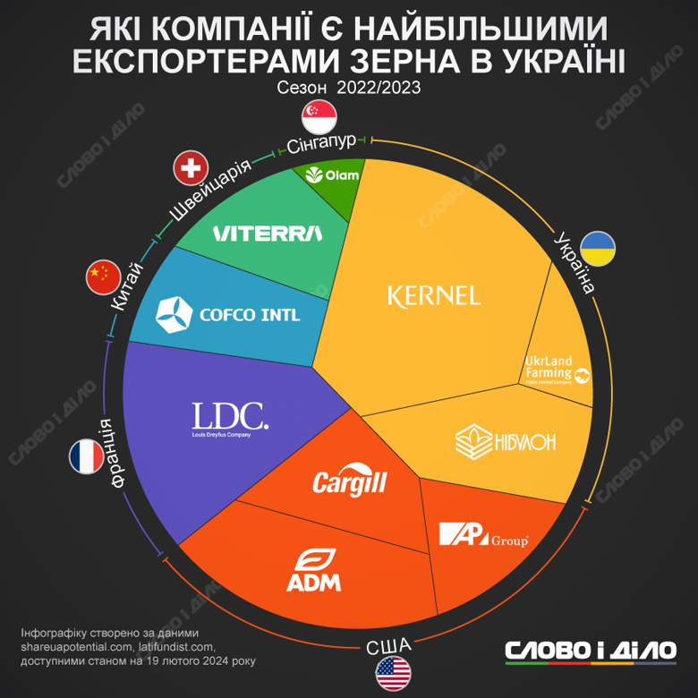 Які компанії увійшли до десятки найбільших експортерів українського зерна – на інфографіці Слово і діло.