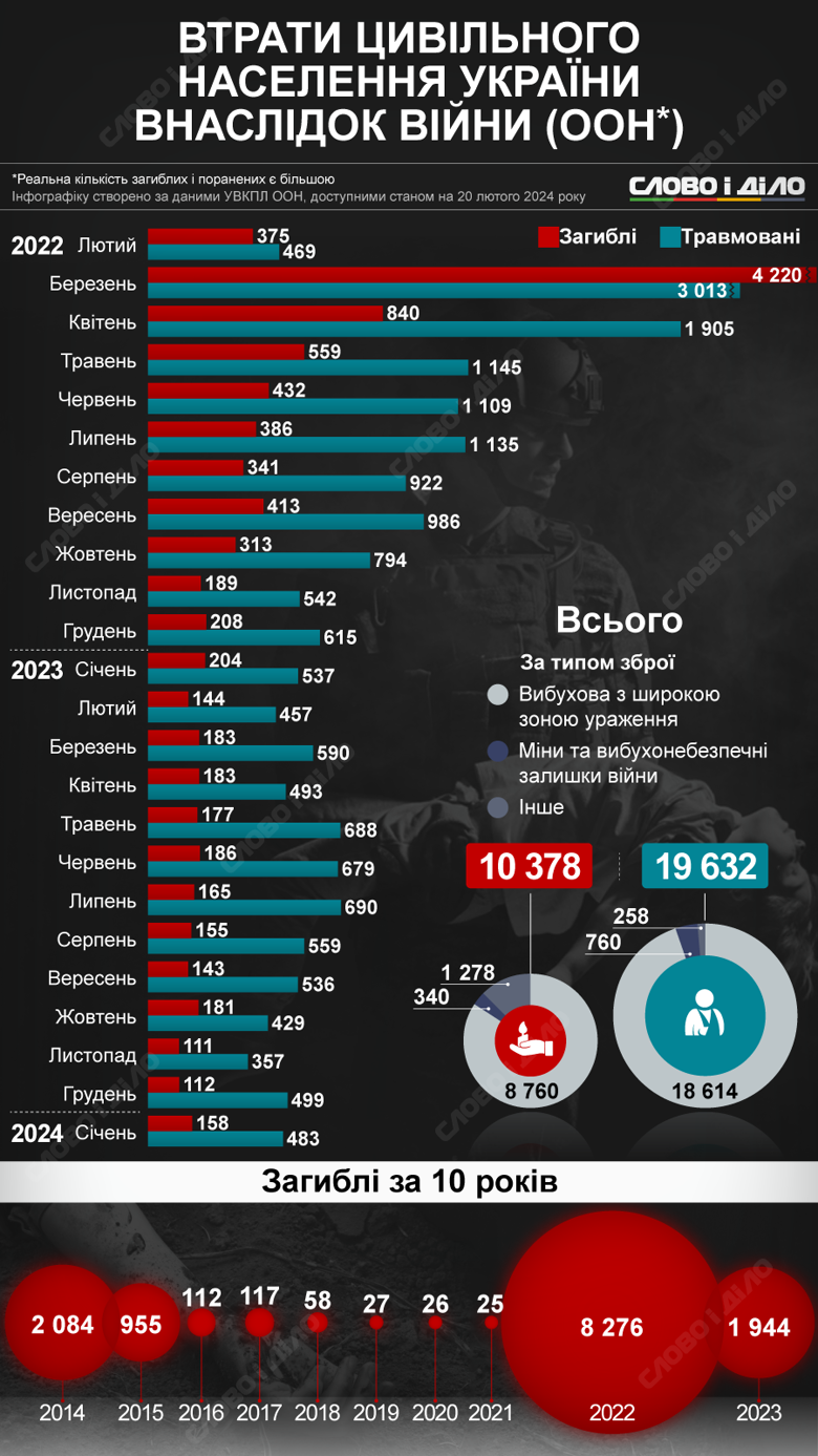 На інфографіці – скільки цивільних українців щомісяця гинуть під час повномасштабної війни, за даними ООН.