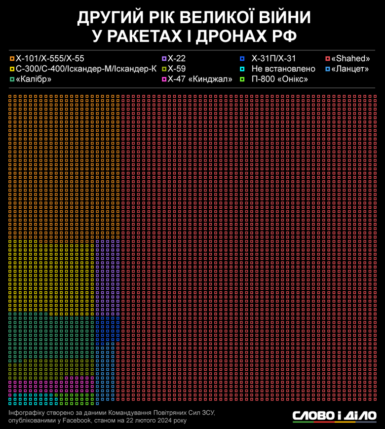 Россия за последний год использовала против Украины более 1,5 тысяч ракет и 3,6 тысяч ударных дронов. Детали – на инфографике.