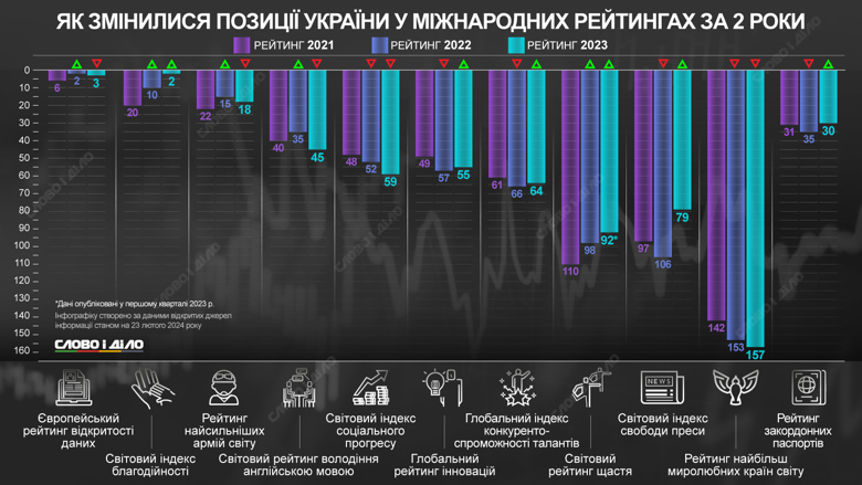 Як два роки повномасштабної війни вплинули на позиції України у ключових міжнародних рейтингах – на інфографіці.