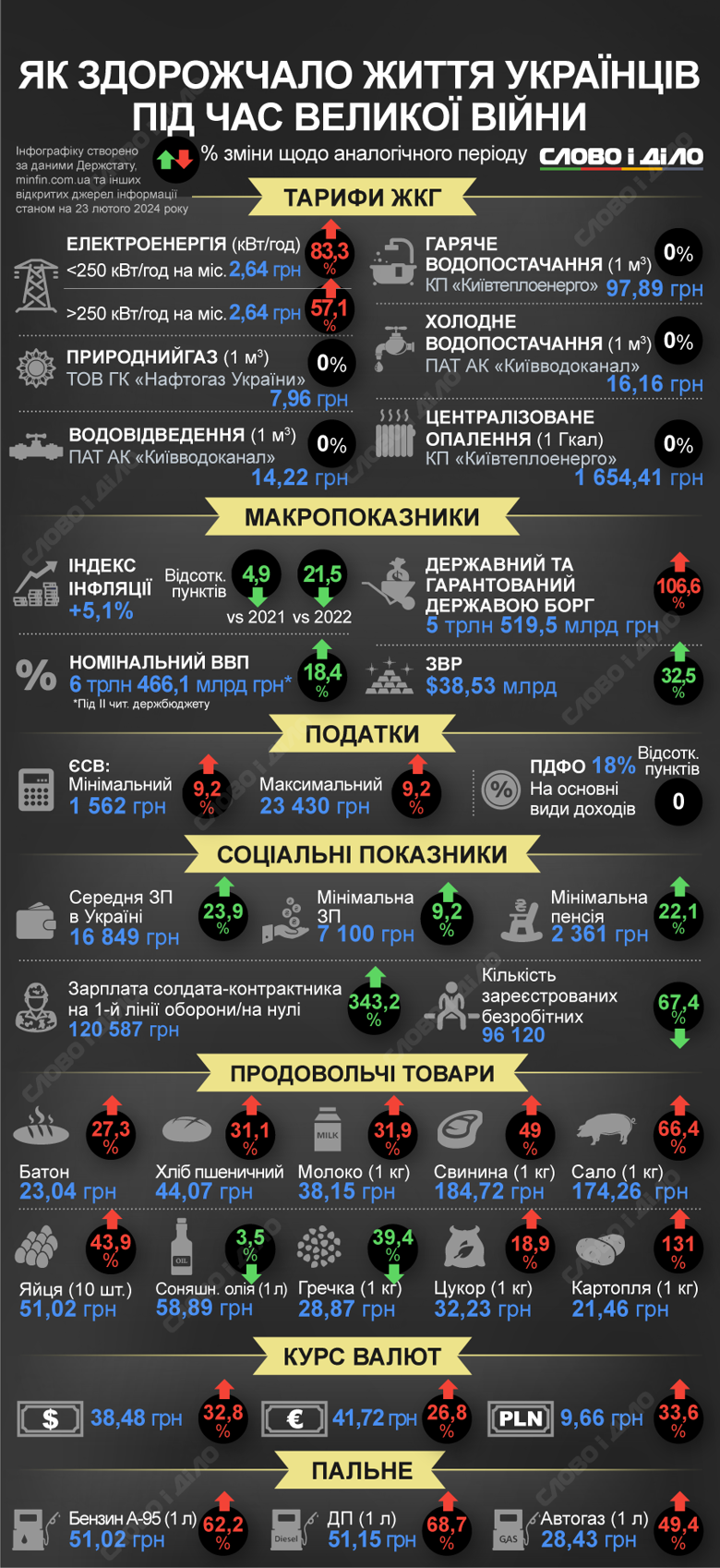 Як за два роки великої війни в Україні змінилися ціни, зарплати, вартість комунальних послуг, курс долара – на інфографіці.