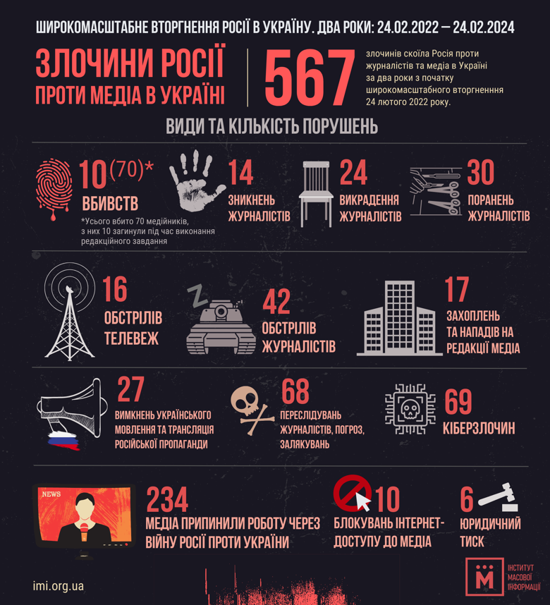 Через два года россия убила в Украине 70 медийщиков. Из них 10 – при выполнении журналистской деятельности.