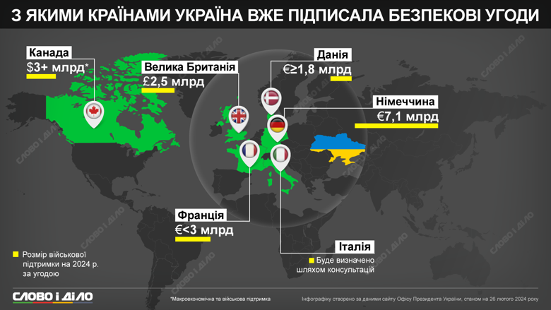 Яку допомогу Україна отримає у 2024 році від країн, з якими підписала угоди у сфері безпеки.