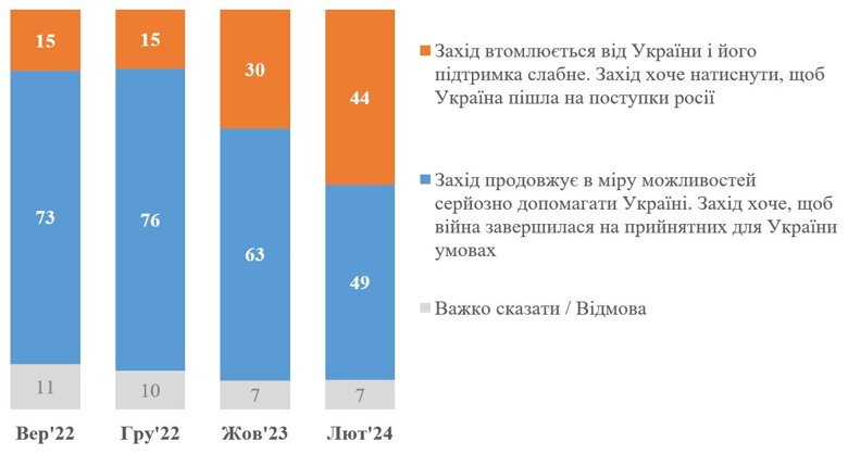 Кількість українців, які вважають, що Захід втомився від війни в Україні, побільшала з 30 до 44 відсотків.