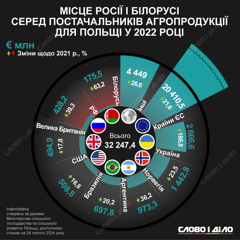 Как Польша торговала с россией и Беларусью аграрной продукцией в первый год полномасштабной войны – на инфографике.
