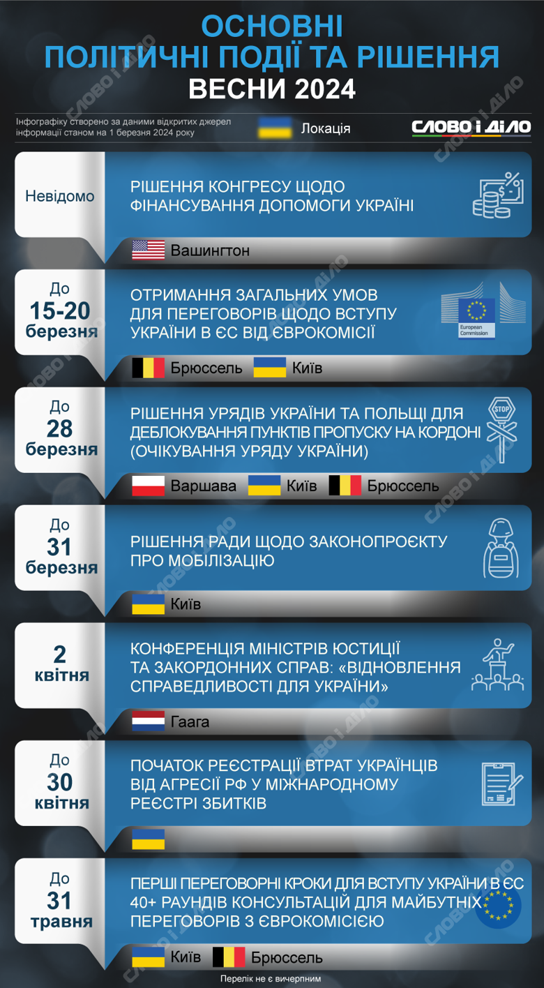 На інфографіці Слово і діло – топ політичних подій та рішень, на які Україна чекає навесні цього року.