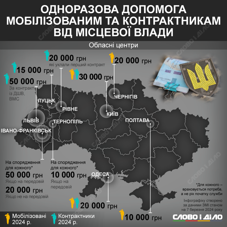 Фінансова допомога мобілізованим та контрактникам в Україні коливається від 10 до 50 тисяч гривень. У яких містах виплачують гроші та скільки – на інфографіці.