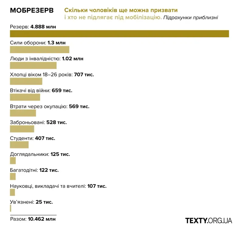 В Украине есть еще 5 миллионов мужчин, которых можно призвать во время мобилизации, свидетельствуют данные исследования.