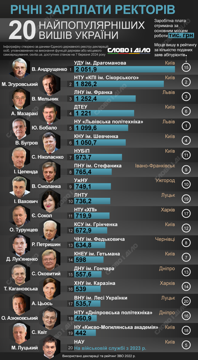 Среди ректоров топ-20 вузов Украины самая высокая зарплата в 2022 году была у руководителя университета имени Драгоманова, а самая низкая – у ректора Киево-Могилянской академии.