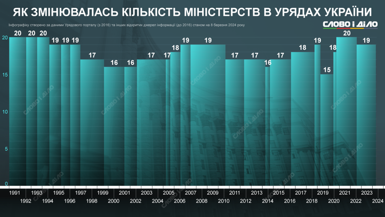 Максимум в українському уряді було 20 міністерств, а мінімум – 15. Найбільш оптимізованим був Кабмін Олексія Гончарука.