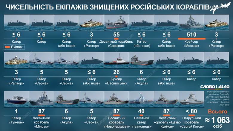 На затоплених російських кораблях була понад тисяча військових. На інфографіці – що відомо про екіпажі знищених суден.