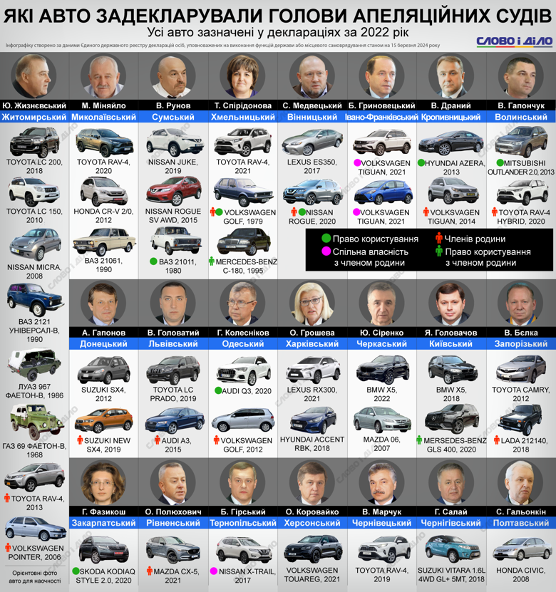 На інфографіці – які автомобілі у деклараціях за 2022 рік зазначили голови обласних апеляційних судів.