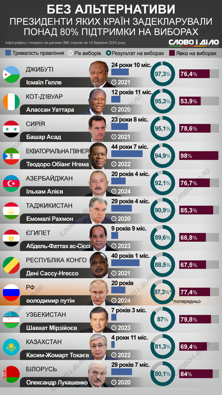 У росії стверджують, що за путіна проголосували більше 87 відсотків виборців. Президенти яких країн вигравали вибори із подібним результатом – на інфографіці.