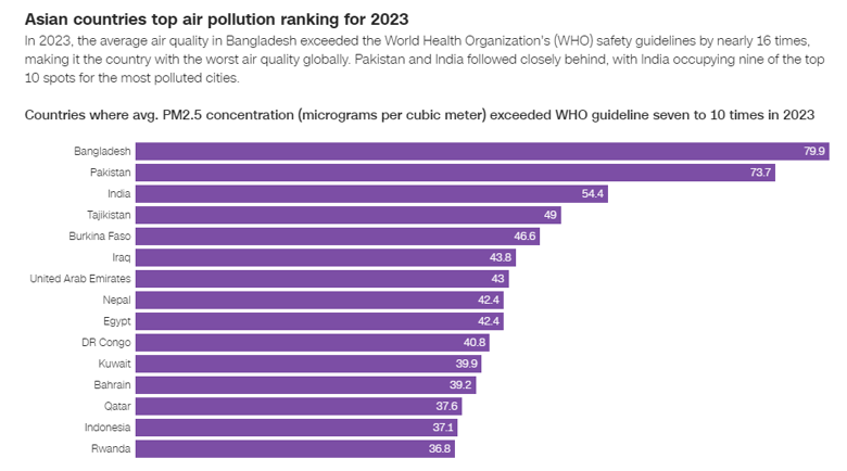 Бангладеш, Пакистан, Індія, Таджикистан і Буркіна-Фасо увійшли до п'ятірки країн із найбільш забрудненим повітрям у 2023 році. Лише сім країн відповідають стандартам ВООЗ,