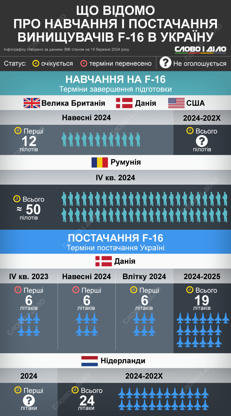 Украина в этом году должна получить первые истребители F-16. На инфографике – что сейчас известно о поставке самолетов и обучении пилотов.