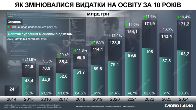 Як змінювався обсяг освітнього бюджету України під час війни – на інфографіці. Витрати на освіту за десять років знижували двічі.