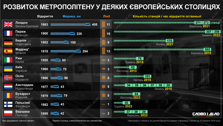 Когда в столицах стран Европы в последний раз открывали новые станции метро – на инфографике. В Киеве в последний раз такое происходило в 2013 году.